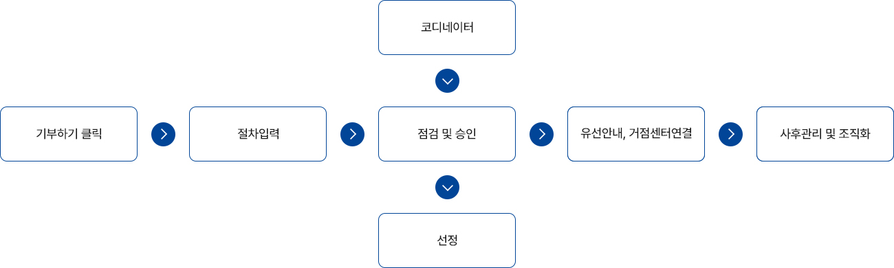 기부하기안내절차,기부하기 클릭, 절차입력, 코디네이터, 점검 및 승인, 선정, 유선안내, 거점센터연결, 사후관리 및 조직화