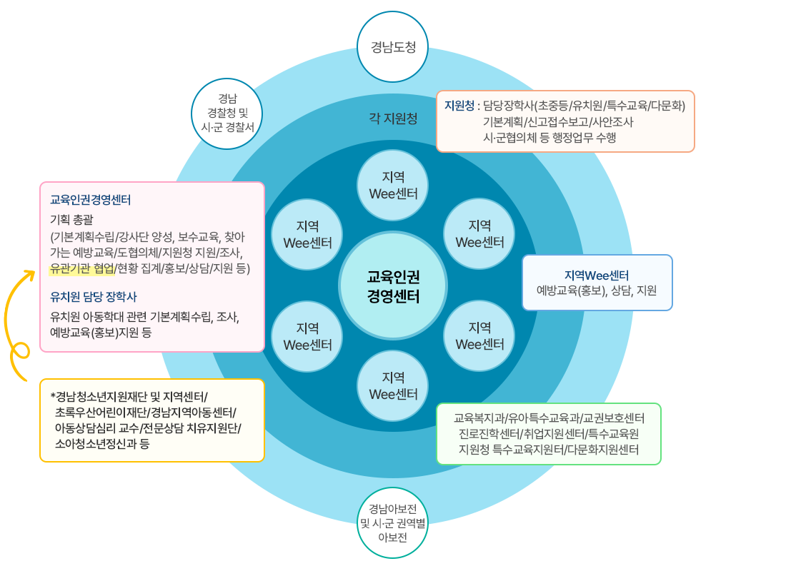 교육인권경영센터 : 기획 총괄(기본계획수립/강사단 양성,보수교육,찾아가는 예방교육/도협의체/지원청 지원/조사,유관기관 협업*/현황 집계/홍보/상담/지원 등) *유관기관 협업 - 경남청소년지원재단 및 지역센터/초록우산어린이재단/경남지역아동센터/아동상담심리 교수/전문상담 치유지원단/소아청소년정신과 등. 유치원 담당 장학사 : 유치원 아동학대 관련 기본계획수립, 조사, 예방교육(홍보)지원 등. 지역 Wee센터 : 예방교육(홍보), 상담, 지원. 각 지원청 : 담당장학사(초중등/유치원/특수교육/다문화), 기본계획/신고접수보고/사안조사, 시·군협의체 등 행정업무 수행. 경남도청, 경남 경찰청 및 시·군 경찰서. 경남아보전 및 시·군 권역별 아보전 : 교육복지과/유아특수교육과/교권보호센터/진로진학센터/취업지원센터/특수교육원/지원청특수교육지원터/다문화지원센터.