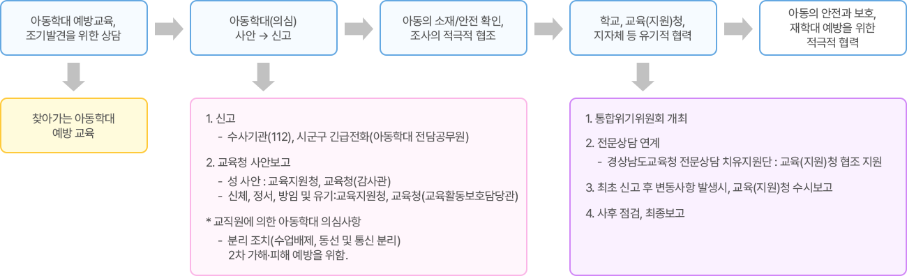 아동학대 예방교육, 조기발견을 위한 상담 (찾아가는 아동학대 예방 교육) → 아동학대(의심)사안을 신고 (1. 신고: 수사기관(112), 시군구 긴급전화(아동학대 전담공무원) 2. 교육청 및 교육지원청 사안보고: 성 사안(교육지원청, 교육청(감사관))/신체, 정서, 방임 및 유기(교육지원청, 교육청(민주시민교육과)) *교직원에 의한 아동학대 의심사항 : 분리조치(수업배제,동선 및 통신 분리,2차 가해·피해 예방을 위함.)) → 아동의 소재/안전 확인, 조사의 적극적 협조 → 학교,교육(지원)청, 지자체 등 유기적 협력 (1.학대위기위원회 개최 / 2.전문상담 연계 - 경상남도교육청 전문 상담 치유지원단 : 교육(지원)청 협조 지원 3.최초 신고 후 변동사항 발생 시,교육(지원)청 수시보고 4.사후 점검, 최종보고.) → 아동의 안전과 보호, 재학대 예방을 위한 적극적 협력.