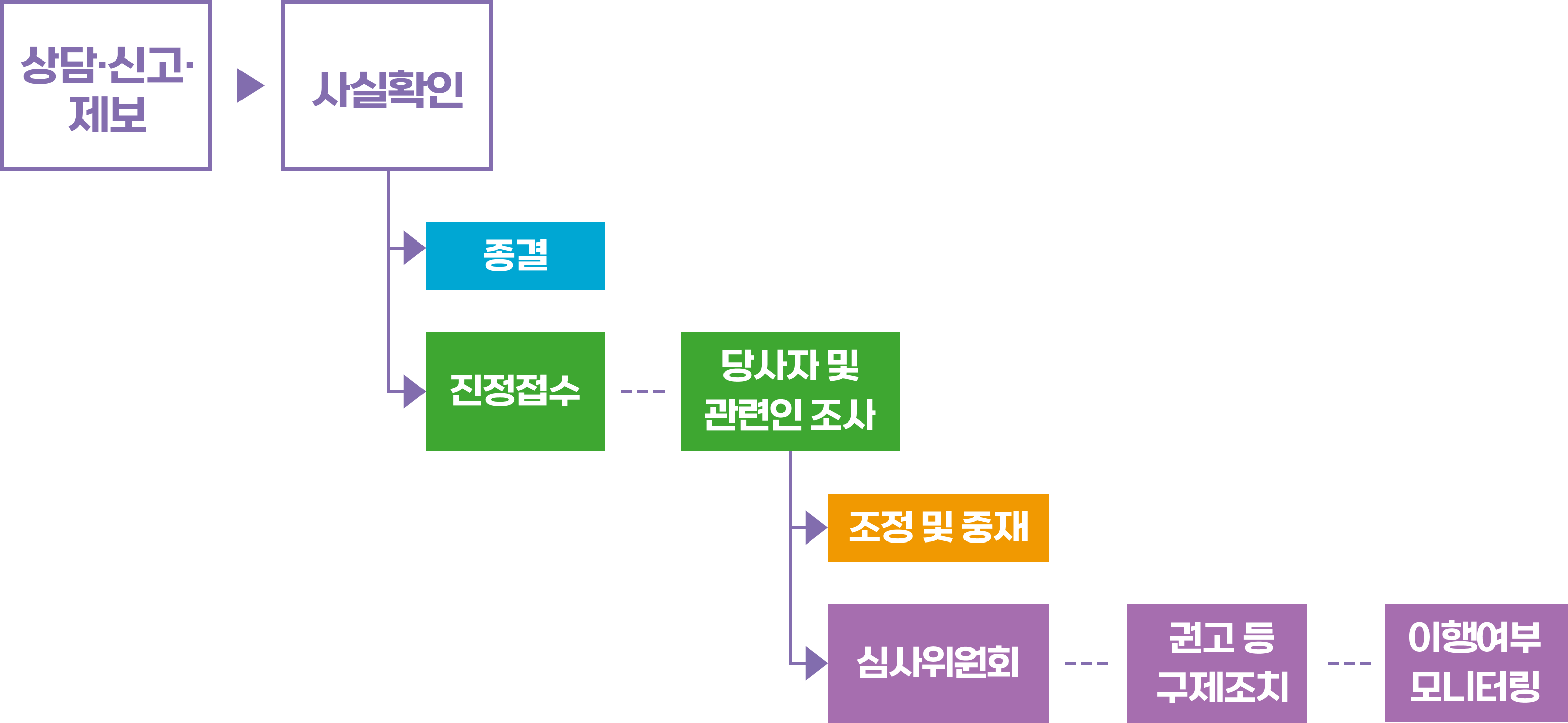 1.상담신청·진정·제보 2.접수상담 3.조사 3-1.권리구제-심의-구제조치 권고 및 이행. 3-2.조정-중재. 3-3.중지.