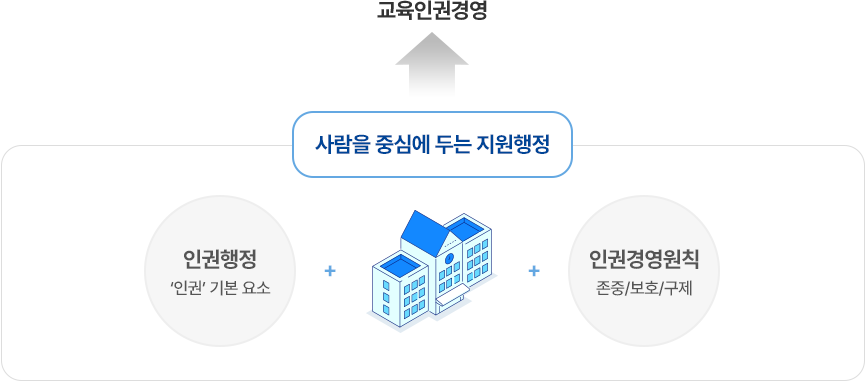 인권행정('인권'기본요소) + 학교 + 인권경영원칙(존중,보호,구제) → 사람을 중심에 두는 지원행정 → 교육인권경영