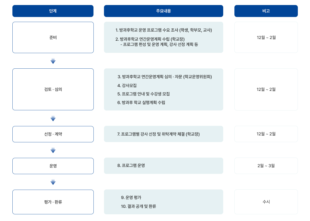 
        단계, 주요내용, 비고 순으로 나열됩니다. 
        준비 단계의 주요내용은 1. 방과후학교 운영 프로그램 수요 조사 (학생, 학부모, 교사), 2. 방과후학교 연간운영계획 수립 (학교장) -프로그램 편성 및 운영 계획, 강사 선정 계획 등 입니다.
        비고는 12월 ~ 2월 입니다.
        검토 심의단계의 주요내용은 3. 방과후학교 연간운영계획 심의 · 자문 (학교운영위원회), 4. 강사모집, 5. 프로그램 안내 및 수강생 모집, 6. 방과후 학교 실행계획 수립 입니다.
        비고는 12월 ~ 2월 입니다.
        선정 계약 단계의 주요내용은 7. 프로그램별 강사 선정 및 위탁계약 체결 (학교장) 입니다. 비고는 12월 ~ 2월 입니다.
        운영 단계의 주요내용은 8. 프로그램 운영 입니다. 비고는 2월 ~ 3월 입니다.
        평가 환류 단계의 주요내용은 9. 운영 평가, 10. 결과 공개 및 환류 입니다. 비고는 수시 입니다.