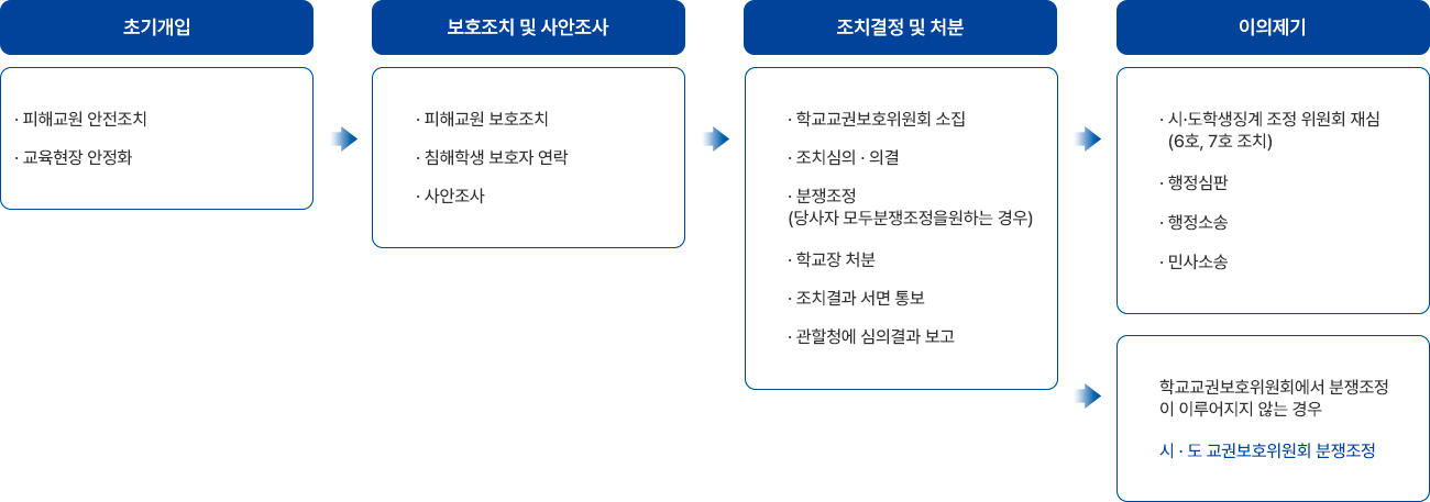 
        초기개입, 피해교원 안전조치, 교육현장 안정화, 보호조치 및 사안조사, 피해교원 보호조치,침해학생 보호자 연락, 사안조사, 조치결정 및 처분, 지역교권보호위원회 소집, 조치심의 · 의결, 분쟁조정(당사자 모두 분쟁조정을 원하는 경우), 학교장 처분, 조치결과 서면 통보, 관할청에 심의 결과 보고, 이의제기, 시·도학생징계 조정 위원회 재심(6호, 7호 조치), 행정심판, 행정소송, 민사소송, 지역교권보호위원회에서 분쟁조정이 이루어지지 않는 경우, 시·도 교권보호위원회 분쟁조정
        