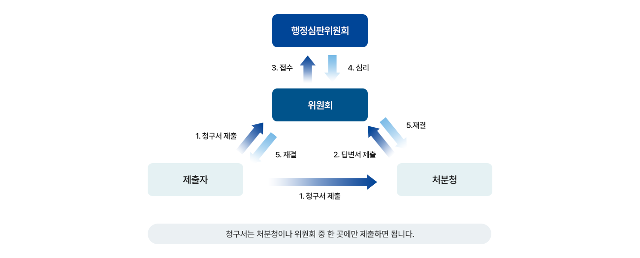 1.제출자는 위원회와 처분청에게 청구서를 제출한다. 여기서 청구서는 처분청이나 위원회 중 한 곳에만 제출하면 된다. 2.처분청은 위원회에게 답변서를 제출한다. 3. 위원회는 이를 바탕으로 행정심판위원회에 접수한다. 4. 행정심판위원회는 위원회에게 심리를 한다. 5. 심리를 받은 위원회는 제출자와 처분청 모두에게 재결한다.