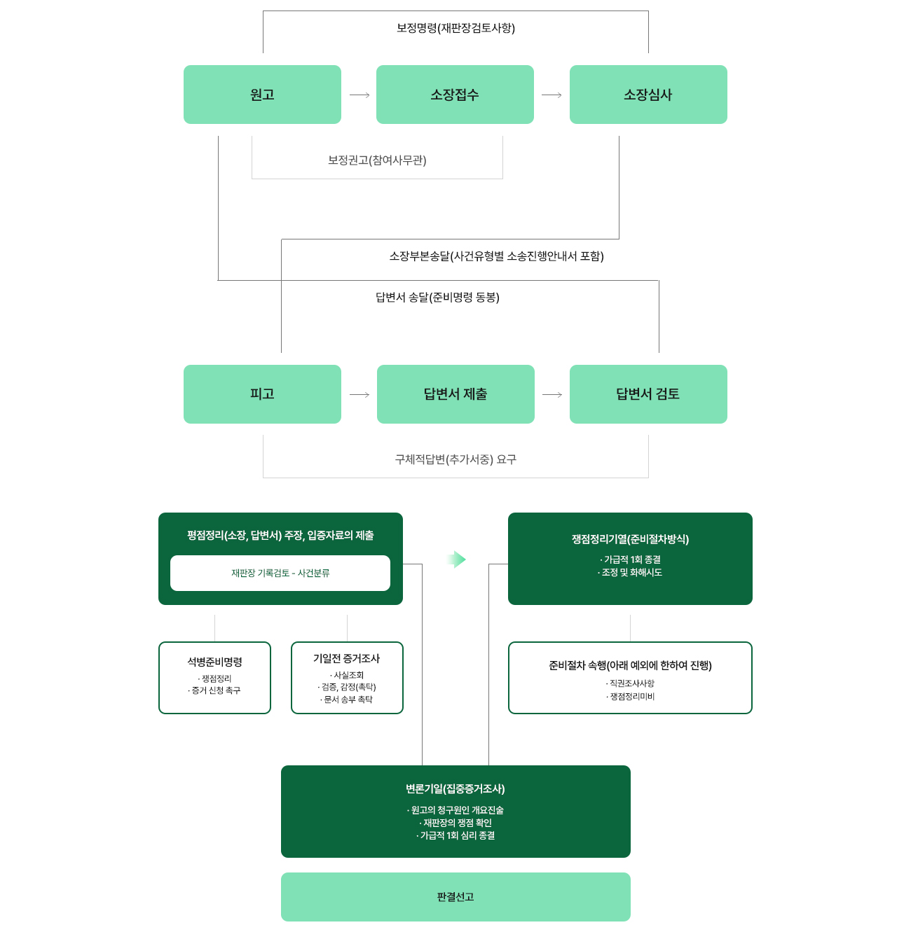 절차는 원고와 피고의 입장으로 나뉘게 된다. 먼저 원고는 원고→소장접수→소장심사 순으로 이루어진다. 피고는 원고는 피고→답변서제출→답변서검토 순으로 진행이 된다. 먼저 원고는 소장접수를 할 때 참여사무관의 보정권고가 이루어진다.그리고 원고는 소장심사를 할 때 보정명령(재판장검토사항)이 이루어진다. 그리고 소장심사가 끝나면 소장부본(사건유형별 소송진행안내서 포함)을 피고에게 송달한다. 원고는 준비명령이 동봉된 답변서를 검토할 때 바로 송달할 수 있다. 그리고 피고는 답변서 검토할 때 구체적답변(추가서중) 요구할 수 있다. 평점정리(소장, 답변서) 주장,입증자료의 제출(재판장 기록검토-사건분류)한다. 이 때 석병준비명령(쟁점정리, 증거 신청 촉구)과 기일전 증거조사(사실조회, 검증·감정(촉탁), 문서 송부 촉탁)이 이루어집니다. 그 다음엔 쟁점정리기열(준비절차방식)을 합니다. 가급적 1회로 종결하고 조정 및 화해시도를 하는 단계입니다. 이 때 직권조사사항, 쟁점정리미비일 때는 예외로 준비절차 속행을 하게 됩니다. 이 두가지가 전부 끝나고 나면 변론기일(집중증거조사) 단계입니다. 이 때 원고의 청구원인 개요진술, 재판장의 쟁점 확인, 가급적 1회 심리 종결을 합니다. 그리고 마지막 판결선고가 나게 됩니다.