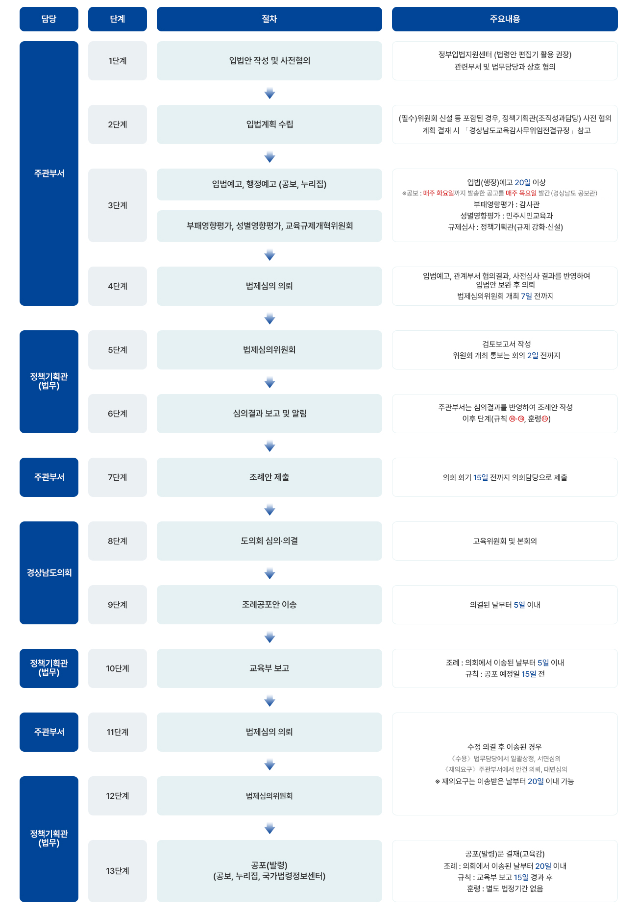 담당:주관부서, 단계:1단계, 절차:입법안 작성 및 사전협의, 주요내용:정부입법지원센터(법령안 편집기 활용권장), 관련부서 및 법무담당과 상호 협의, 담당:주관부서, 단계:2단계, 절차:입법계획수립, 주요내용:(필수)위원회 신설 등 포함된 경우, 정책기획관(조직성과담당) 사전 협의 계획 결재 시 「경상남도교육감사무위임전결규정」 참고, 담당:주관부서, 단계:3단계, 절차: 입법예고, 행정예고(공보, 누리집), 부패영향평가, 성별영향평가, 교육규제개혁위원회, 주요내용:입법(행정)예고 20일 이상 ※공보:매주 화요일까지 발송한 공고를 매주 목요일 발간(경상남도소통기획관), 부패영향평가:감사관, 성별영향평가:민주시민교육과, 규제심사:정책기획관(규제 강화·신설), 담당:주관부서, 단계:4단계, 절차:법제심의 의뢰, 주요내용: 입법예고, 관계부서 협의결과, 사전심사 결과를 반영하여 입법안 보완 후 의뢰, 법제심의위원회 개최 7일 전까지, 담당:정책기획관(법무), 단계:5단계, 절차: 법제심의위원회, 주요내용:검토보고서 작성,위원회 개최 통보는 회의 2일 전까지, 담당: 정책기획관(법무), 단계: 6단계, 절차: 심의결과 보고 및 알림, 주요내용: 주관부서는 심의결과를 반영하여 조례안 작성 이후 단계(규칙⑩·⑬,훈령⑬), 담당: 주관부서, 단계:7단계, 절차:조례안 제출, 주요내용:의회 회기 15일 전까지 의회담당으로 제출, 담당:경상남도의회, 단계:8단계, 절차:도의회 심의·의결, 주요내용: 교육위원회 및 본회의, 담당:경상남도의회, 단계:9단계, 절차:조례공포안 이송, 주요내용:의결된 날부터 5일 이내, 담당:정책기획관(법무), 단계:10단계, 절차:교육부 보고, 주요내용:조례-의회에서 이송된 날부터 5일 이내, 규칙-공포 예정일 15일 전, 담당:주관부서, 단계:11단계, 절차:법제심의 의뢰, 담당:정책기획관(법무), 단계:12단계, 절차:법제심의위원회, 주요내용: 수정 의결 후 이송된 경우 《수용》 법무담당에서 일괄상정, 서면심의 《재의요구》 주관부서에서 안건 의뢰, 대면심의 ※재의요구는 이송받은 날부터 20일 이내 가능, 담당:정책기획관(법무), 단계:13단계, 절차:공포(발령)(공보, 누리집, 국가법령정보센터), 주요내용:공포(발령)문 결재(교육감), 조례-의회에서 이송된 날부터 20일 이내, 규칙-교육부 보고 15일 경과 후, 훈령-별도 법정기간 없음