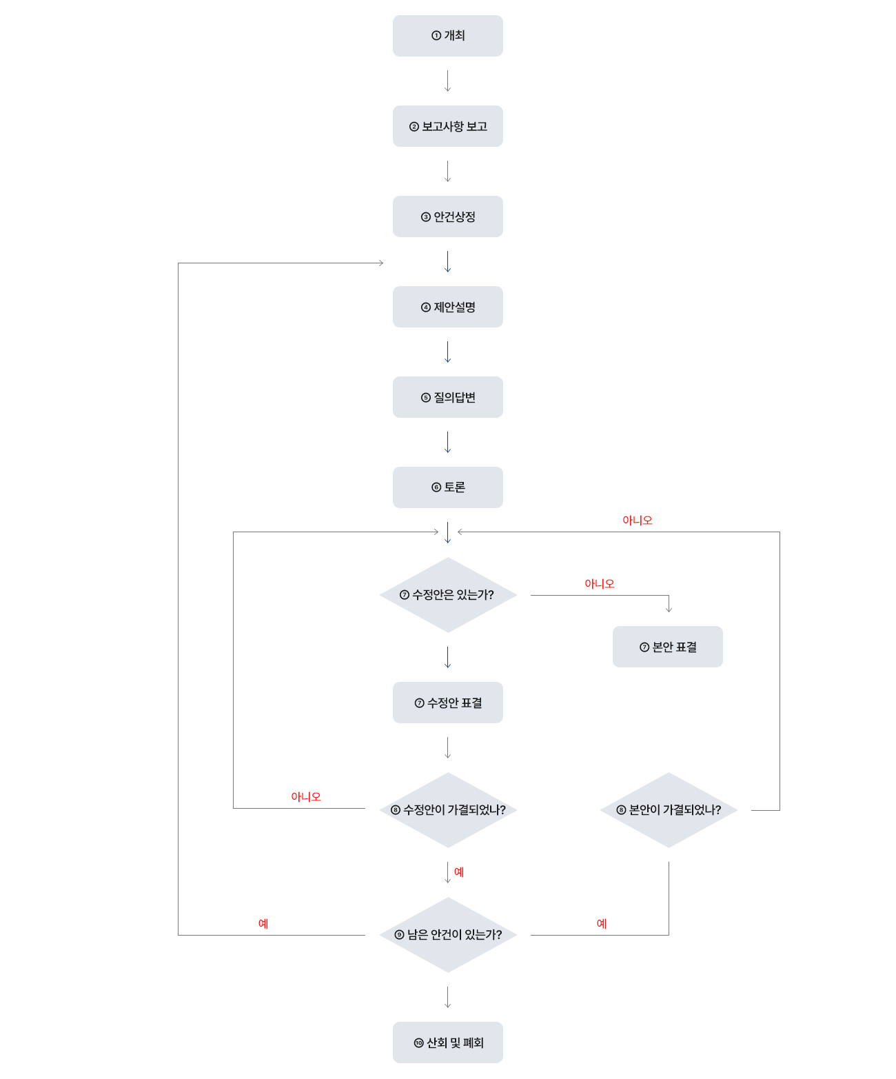 1.개최, 2.보고사항 보고, 3.안건상정, 4.제안설명, 5.질의답변, 6.토론, 7.수정안이 있을 때는 수정안 표결, 없을 때는 본안 표결, 8. 수정안이 가결되었을 때는 남은 안건으로 넘어가고 가결되지 않았을 때는 토론 과정을 거침, 수정안이 없을 때 본안 표결이 가결되지 않았을 때도 토론 과정을 거침. 가결되었을 때는 남은 안건으로 넘어감, 9.남은 안건이 있는지 확인, 10. 산회 및 폐회