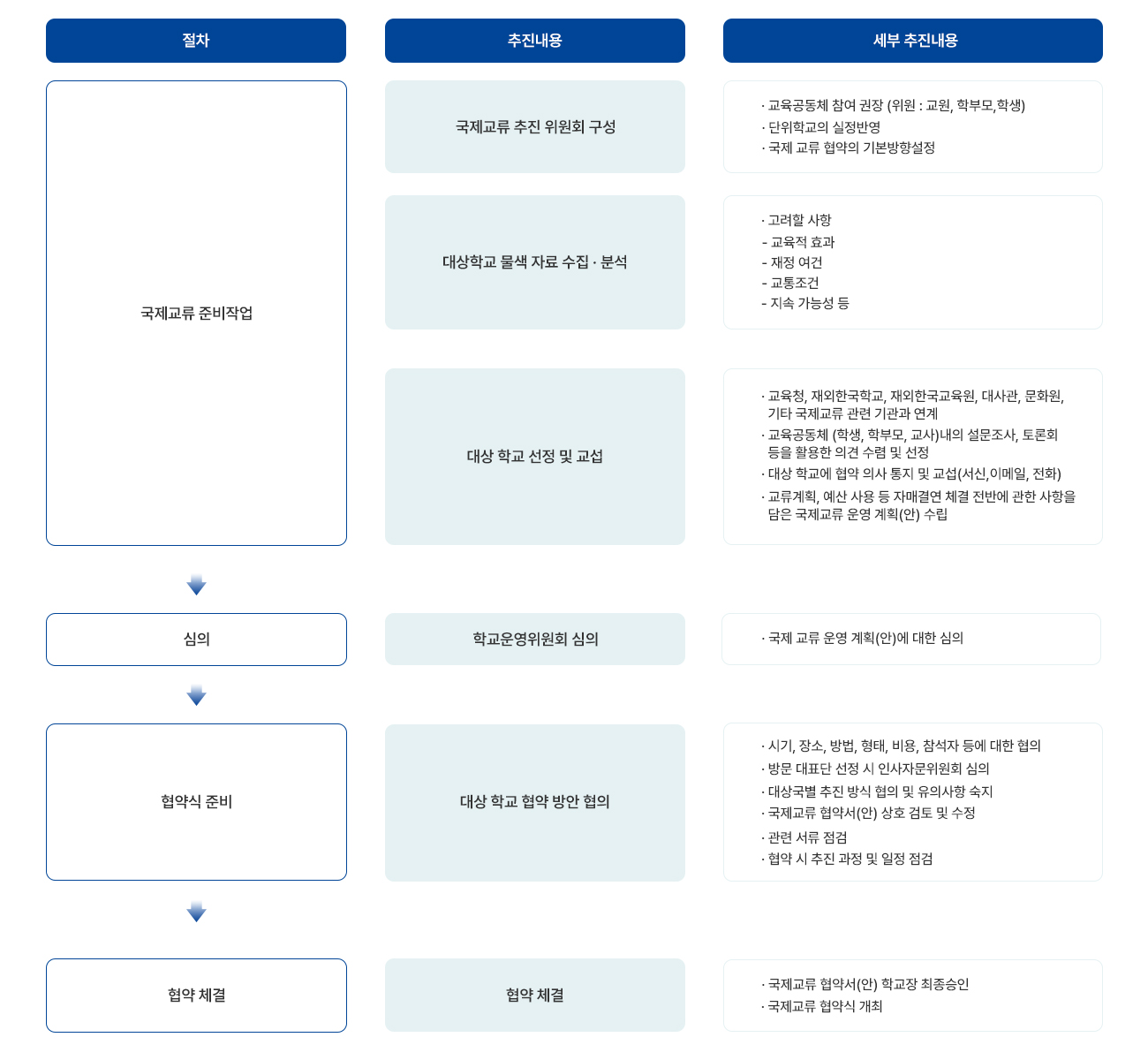 
                    국제교류협약체결은 절차, 추진내용, 세부 추진내용 순으로 나열됩니다. 
                    절차는 국제교류 준비작업, 심의, 협약식 준비, 혁약체결로 진행 되며
                    국제교류 준비작업은 국제교류 추진 위원회 구성,  대상학교 물색 자료 수집 · 분석, 대상 학교 선정 및 교섭 3가지 추진 내용이 있습니다. 
                    첫번째 국제교류 추진 위원회 구성의 세부 추진내용은 교육공동체 참여 권장(위원: 교원, 학부모 학생), 단위학교의 실정반영, 국제 교류 협약의 기본방향설정,
                    두번째 대상학교 물색 자료 수집 · 분석의 세부 추진내용은 고려할 사항 (교육적 효과, 재정 여건, 교통조건, 지속 가능성 등) ,
                    세번째 대상 학교 선정 및 교섭의 세부 추진내용은 교육공동체(학생,학부모,교사)내의 설문조사, 토론회 등을 활용한 의견 수렴 및 선정 입니다.
                    다음 단계는 심의 입니다. 심의 추진내용은 학교운영위원회 심의입니다. 세부 추진내용은 국제 교류 운영 계획안에 대한 심의가 있습니다. 
                    다음 단계는 협약식 준비 입니다. 추진내용은 대상 학교 협약 방안 협의 입니다. 세부 추진내용은 시기, 장소, 방법, 형태, 비용, 참석자 등에 대한 협의,
                    방문 대표단 선정 시 인사자문위원회 심의, 대상국별 추진 방식 협의 및 유의사항 숙지, 국제교류 협약서(안) 상호 검토 및 수정, 관련 서류 점검, 협약 시 추진 과정 및 일정 점검 입니다.
                    마지막으로 협약체결입니다. 추진내용은 대상 학교 협약 방안 협의입니다. 세부 추진내용은 국제교류 협약서(안) 학교장 최종승인, 국제교류 협약식 개최 입니다.
                    