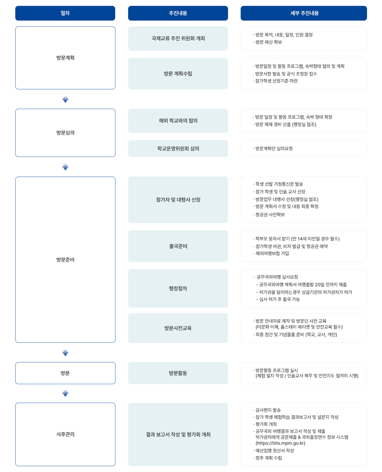 
                    방문행사는 절차, 추진내용, 세부 추진내용 순으로 나열됩니다. 
                    절차는 방문계획, 방문심의, 방문준비, 방문, 협약식 준비로 진행되며 
                    방문계획은 국제교류 추진 위원회 개최, 방문 계획수립 2가지 추진내용이 있습니다. 
                    첫번째 국제교류 추진 위원회 개최의 세부 추진내용은 방문 목적, 내용, 일정, 인원결정, 방문예산 입니다. 
                    두번째 방문 계획수립의 세부 추진내용은 방문일정 및 활동 프로그램, 숙박형태 협의 및 계획,방문서한 발송 및 공식 초청장 접수, 참가학생 선정기준 마련입니다. 
                    방문심의는 해외 학교와의 협의, 학교운영위원회 심의 2가지 추진내용이 있습니다.
                    첫번째 해외 학교와의 협의의 세부 추진내용은 방문 일정 및 활동 프로그램, 숙박 형태 확정, 방문 체제 경비 산출 (행정실 협조)입니다. 
                    두번째 학교운영위원회 심의의 세부 추진내용은 방문계획안 심의요청 입니다.
                    방문준비는 참가자 및 대행사 선정, 출국준비, 행정절차, 방문사전교육 4가지 추진내용이 있습니다. 
                    첫번째 참가자 및 대행사 선정의 세부 추진내용은 학생 선발 가정통신문 발송, 참가 학생 및 인솔 교사 선정, 방문업무 대행사 선정(행정실 협조), 방문 계획서 수정 및 내용 최종 확정,
                    항공권 사전확보 입니다. 
                    두번째 출국준비의 세부 추진내용은 학부모 동의서 받기 (만 14세 미만일 경우 필수), 참가학생 여권, 비자 발급 및 항공권 예약, 해외여행보험 가입 입니다.
                    세번째 행정절차의 세부 추진내용은 공무국외여행 심사요청 입니다. 공무국외여행 심사요청은 공무국외여행 계획서 여행출발 20일 전까지 제출, 허가권을 달리하는경우 상급기관의 허가권자가 허가,
                    심사 허가 후 출국 가능의 세부 사항이 있습니다. 
                    네번째 방문사전교육의 세부 추진내용은 방문 안내자료 제작 및 방무단 사전 교육(타문화 이해, 홈스테이 에티켓 및 안전교육 필수), 최종 점건 및 기념물품 준비 (학교, 교사, 개인) 입니다.
                    다음 단계는 방문 입니다. 추진내용은 방문활동이고 세부 추진내용은 방문활동 프로그램실시 (체험 일지 작성 / 인솔교사 복무 및 안전지도 철저히 진행) 입니다.
                    다음 단계는 협약식 준비입니다. 추진내용은 대상 학교 협약 방안 협의이고 세부 추진내용은, 감사편지 발송, 참가 학생 체험학습 결과보고서 및 설문지 작성, 평가회 개최, 
                    공무국외 여행결과 보고서 작성 및 제출 허가권자에게 공문제출 & 국외출장연수 정보 시스템 (https://btis.mpm.go.kr), 예산집행 정산서 작성, 향후 계획 수립 입니다. 
                    