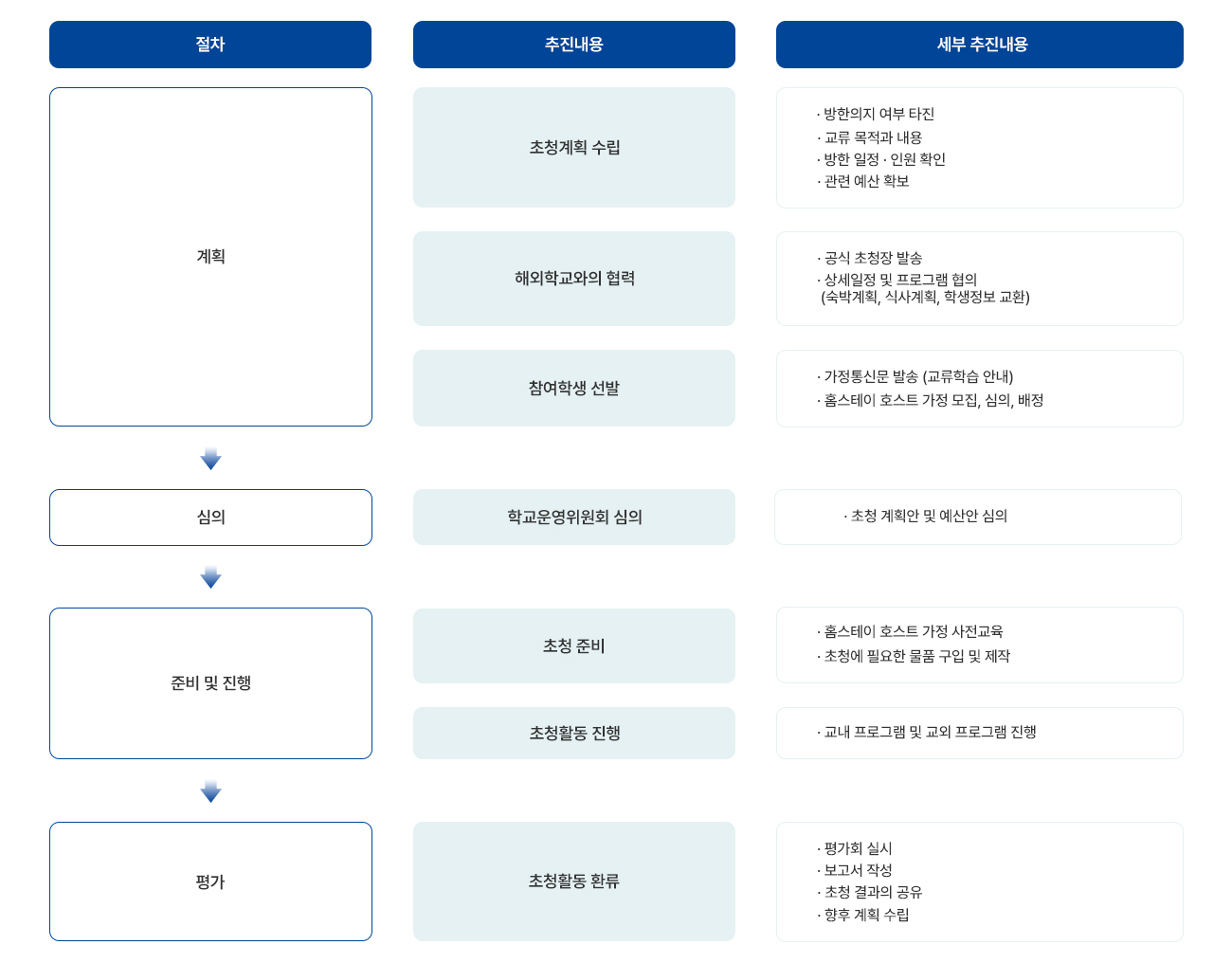 
                    초청행사는 절차, 추진내용, 세부 추진내용 순으로 나열됩니다.
                    절차는 계획, 심의, 준비 및 진행, 평가로 진행되며 
                    계획은 초청계획 수립, 해외학교와의 협력, 참여학생 선발 3가지 추진내용이 있습니다. 
                    첫번째 초청계획 수립의 세부 추진내용은 방한의지 여부 타진, 교류 목적과 내용, 방한 일정·인원 확인, 관련 예산 확보입니다. 
                    두번째 해외학교와의 협력의 세부 추진내용은 공식 초정장 발송, 상세일정 및 프로그램 협의(숙박계획, 식사계획, 학생정보 교환)입니다. 
                    세번째 참여학생 선발 세부 추진내용은 초청 계획안 및 예산안 심의 입니다. 
                    다음 단계는 심의 입니다. 심의 추진내용은 학교운영위원회 심의입니다. 세부 추진내용은 초청 계획안 및 예산안 심의가 있습니다. 
                    다음 단계인 준비 및 진행은 초청준비, 초청활동 진행 2가지 추진내용이 있습니다. 
                    첫번째 초청준비의 세부 추진내용은 홈스테이 호스트 가정 사전교육, 초청에 필요한 물품 구입 및 제작입니다. 
                    두번째 추청활동 진행의 세부 추진내용은 교내 프로그램 및 교외 프로그램 진행입니다. 
                    마지막 평가의 추진내용은 초청활동 환류이며 세부 추진내용은 평가회실시, 보고서 작성, 초청 결과의 공유, 향후 계획 수립 입니다. 
                    