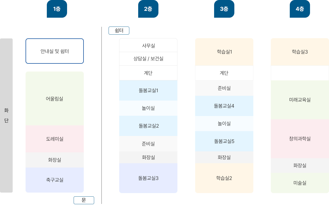 1층 화단, 안내실 및 쉼터, 어울림실, 도레미실, 화장실, 축구교실, 문, 2층 쉼터, 사무실, 상담실/보건실, 계단, 돌봄교실1, 놀이실
        돌봄교실2, 준비실, 화장실, 축구교실, 3층 학습실1, 계단, 준비실, 돌봄교실4, 놀이실, 돌봄교실5, 화장실, 학습실2, 4층 학습실3, 계단, 미래교육실, 창의과학실, 화장실, 미술실