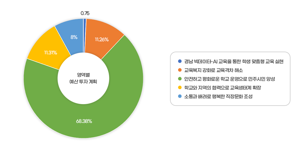 영역별 예산 투자 계획에 대한 원형 차트 이미지