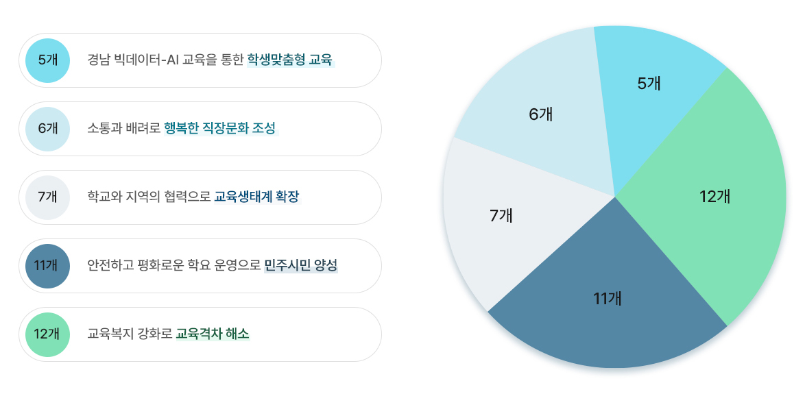 경남 빅데이터-AI교육을 통한 학생맞춤형 교육 관련 공약 5개, 소통과 배려로 행복한 직장문화 조성 관련 공약 6개, 학교와 지역의 협력으로 교육생태계 확장 관련 공약 7개, 안전하고 평화로운 학교 운영으로 민주시민 양성 관련 공약 11개, 교육복지 강화로 교육격차 해소 관련 공약 12개