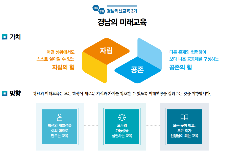 자립공존 경남혁신교육 3기. 경남의 미래교육. 가치-자립:어떤 상황에서도 스스로 살아갈 수 있는 자립의 힘, 공존:다른 존재와 협력하여 보다 나은 공동체를 구성하는 공존의 힘. 방향:경남의 미래교육은 모든 학생이 새로운 지식과 가치를 창조할 수 있도록 미래역량을 길러주는 것을 지향합니다. 학생의 개별성을 삶의 힘으로 만드는 교육, 모두의 가능성을 실현하는 교육, 모든 곳이 학교, 모든 이가 선생님이 되는 교육.