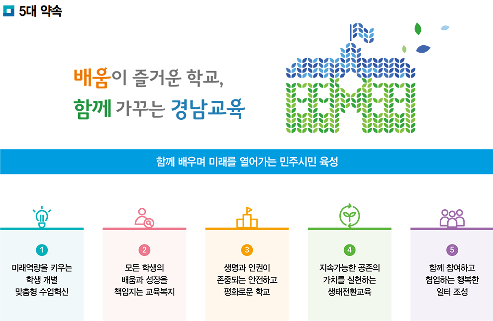 배움이 즐거운 학교, 함께 가꾸는 경남교육의 5대 약속. 1.미래역량을 키우는 학생 개별 맞춤형 수업혁신 2.모든 학생의 배움과 성장을 책임지는 교육복지 3.생명과 인권이 존중되는 안전하고 평화로운 학교 4.지속가능한 공존의 가치를 실현하는 생태전환교육 5.함께 참여하고 협업하는 행복한 일터 조성