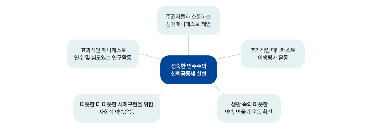 성숙한 민주주의 신뢰공동체 실현을 중심으로 주권자들과 소통하는 선거매니페스토 제안, 추가적인 매니페스토 이행평가 활동, 생활 속의 따뜻한 약속 만들기 운동 확산, 따뜻한 더 따뜻한 사회구현을 위한 사회적 약속운동, 효과적인 매니페스토 연수 및 심도있는 연구활동을 합니다.