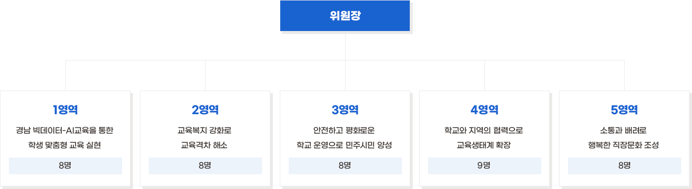 공약사업평가위원회 조직도 이미지