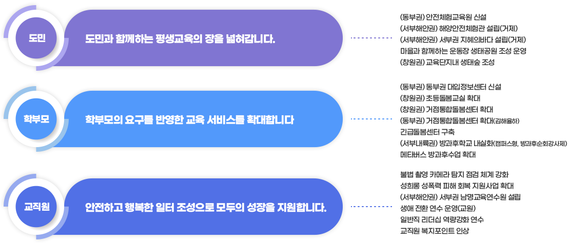 도민과 교육공동체 공약지도 이미지