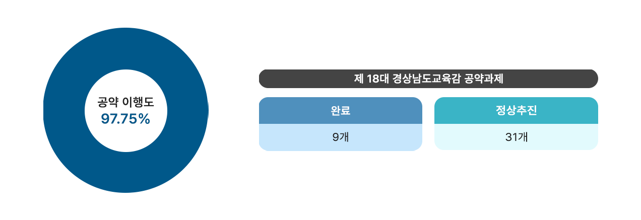 2023년 목표대비 이행율에 대한 원형 차트 이미지