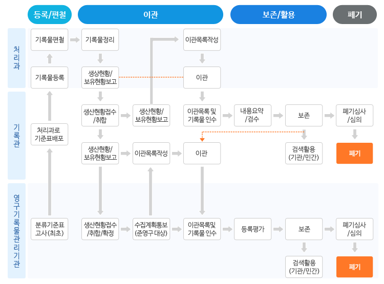 기록관의 업무 처리도를 나타낸 이미지로 상단부터 등록/편철,이관,보존/활용,폐기 처리과(기록물편철→기록물정리 이관목록작성-기록물등록,생상현황/보유현황보고,이관)-기록관(처리과로 기준표배포-생산현황접수/취합,생산현황/보유현황보고,이관목록 및 기록물 인수,내용요약/검수,보존,폐기심사/심의-생산현황/보유현황보고,이관목록작성,이관,검색활용(기관/민간),폐기)-영구기록물관리기관(분류기준표고사(최초),생산현황접수/취합/확정,수집계획통보(준영구 대상),이관목록및기록물 인수,등록평가,보존,폐기심사/심의-검색활용(기관/민간),폐기)