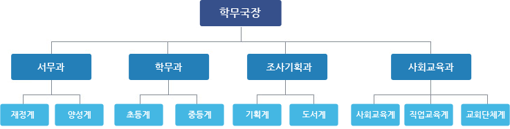 1947년 경상남도 학무국기구에 관한 내용으로 학무국장-서무과(재정계,양성계),학무과(초등계,중등계),조사기획과(기획계,도서계),사회교육과(사회교육계,직업교육계,교회단체계)