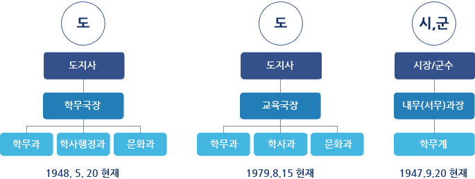 정부수립 후의 경상남도 교육행정 기구의 변천에 관한 내용으로 도: 도지사-학무국장-학무과,학사행정과,문화과 1948. 5. 20 현재 | 도: 도지사-교육국장-학무과,학사과,문화과 1979. 8. 15 현재 | 시,군: 시장/군수-내무(서무)과장-학무계 1947. 9. 20 현재