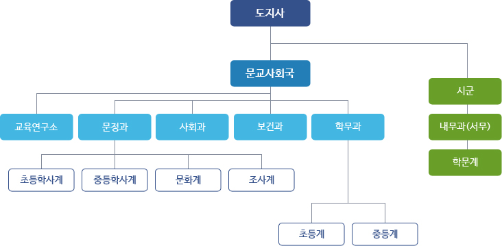 1958년의 경남 교육행정 기구 조직도입니다. 자세한 내용은 아래 대체텍스트를 참고하세요.