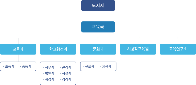 교육행정기구 조직도1입니다. 자세한 내용은 아래 대체텍스트를 참고하세요.