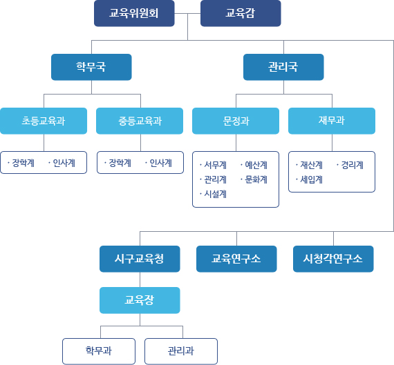 교육행정기구 조직도2입니다. 자세한 내용은 아래 대체텍스트를 참고하세요.