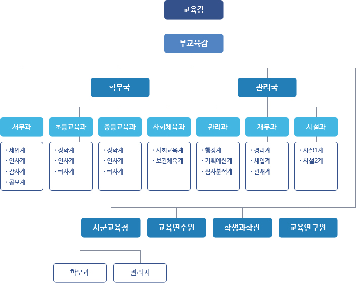 1973. 1. 4 경상남도 교육행정 기구에 대한 기구표로 교육감-부교육감-서무과(세입계,인사계,감사계,공보계)-학무국(초등교육과(장학계,인사계,학사계),중등교육과(장학계,인사계,학사계),사회체육과(사회교육계,보건체육계))-관리국(관리과(행정계,기획예산제,심사분석계),재무과(경리계,세입계,관재계),시설과(시설1계,시설2계))-시군교육청(학무과,관리과),교육연수원,학생과학관,교육연구원