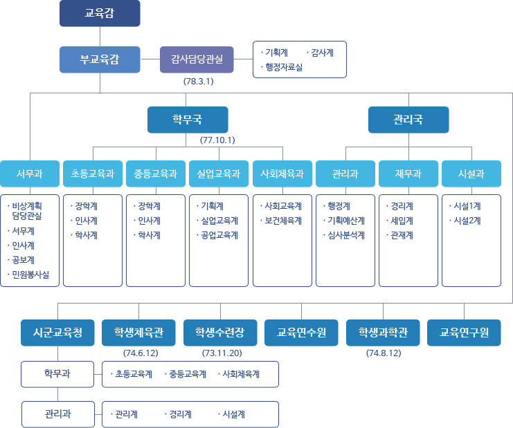 1978. 3. 1 경상남도 교육행정 기구에 대한 기구표로 교육감-부교육감-감사담당관실(78. 3. 1)(기획계,감사계,행정자료실)-서무과(비상계획담당관실,서무계,인사계,공보계,민원봉사실)-학무국(77. 10. 1)(초등교육과(장학계,인사계,학사계),중등교육과(장학계,인사계,학사계),실업교육과(기획계,실업교육계,공업교육계),사회체육과(사회교육계,보건체육계))-관리국(관리과(행정계,기획예산제,심사분석계),재무과(경리계,세입계,관재계),시설과(시설1계,시설2계))-시군교육청(학무과(초등교육계,중등교육계,사회체육계),관리과(관리계,경리계,시설계))-학생체육과(74. 6. 12)-학생수련장(73. 11. 20)-교육연수원-학생과학관(74. 8. 12)-교육연구원