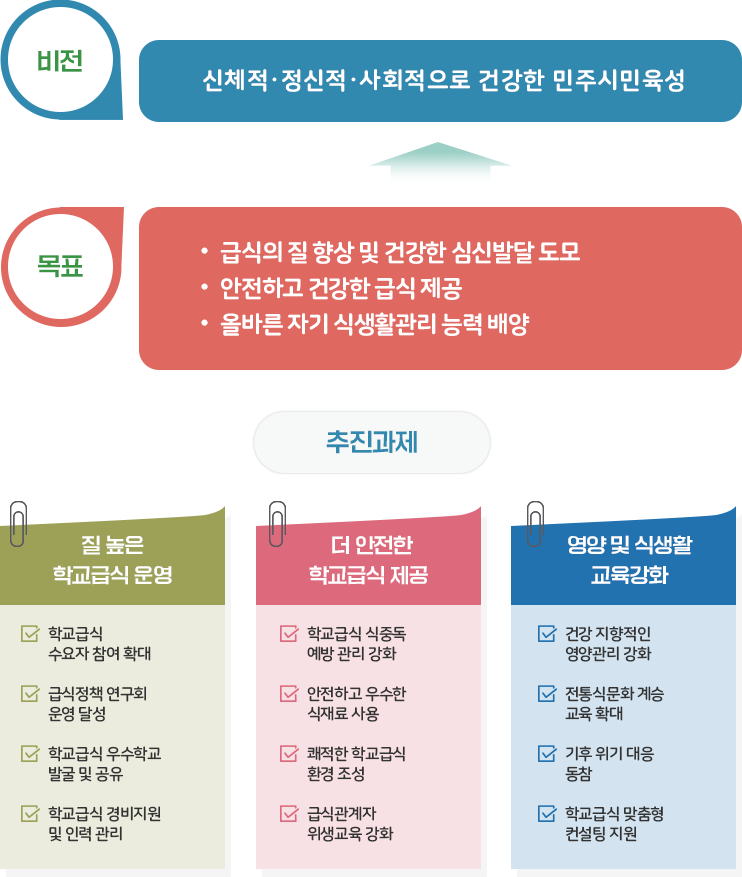 비전:신체적·정신적·사회적으로 건강한 민주시민육성-목표:급식의 질 향상 및 건강한 심신발달 도모,안전하고 건강한 급식 제공,올바른 자기 식생활관리 능력 배양-추진과제:질 높은 학교급식 운영(학교급식 수요자 참여 확대,급식정책 연구회 운영 달성,학교급식 우수학교 발굴 및 공유,학교급식 경비지원 및 인력 관리),더 안전한 학교급식 제공(학교급식 식중독 예방 관리 강화,안전하고 우수한 식재료 사용,쾌적한 학교급식 환경 조성,급식관계자 위생교육 강화),영양 및 식생활 교육강화(건강 지향적인 영양관리 강화,전통식문화 계승 교육 확대,기후 위기 대응 동참,학교급식 맞춤형 컨설팅 지원)