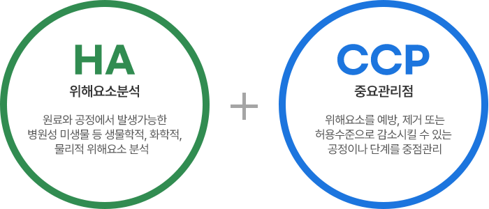 HA 위해요소분석 원료와 공정에서 발생가능한 병원성 미생물 등 생물학적, 화학적, 물리적 위해요소 분석 + CCP 중요관리점 위해요소를 예방, 제거 또는 허용수준으로 감소시킬 수 있는 공정이나 단계를 중점관리