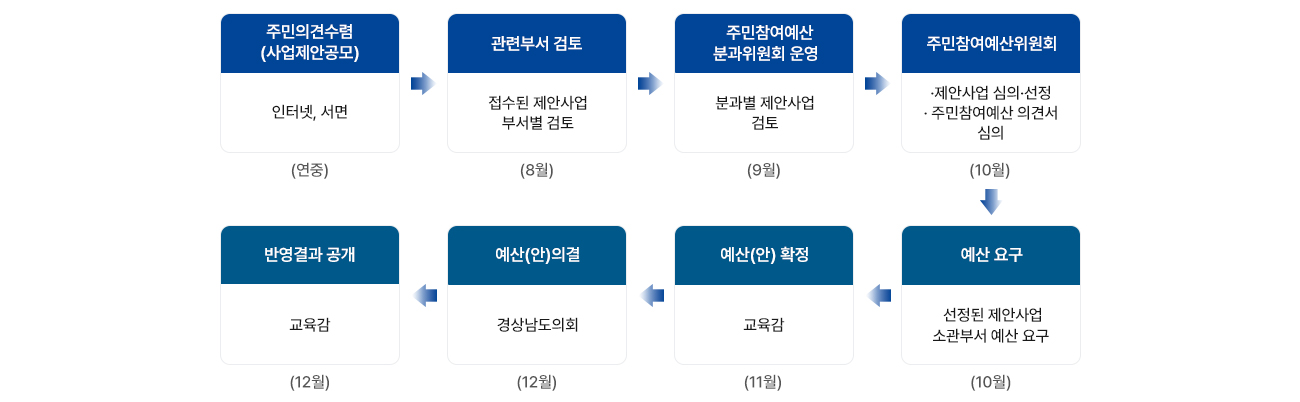 주민참여예산반영 절차 이미지