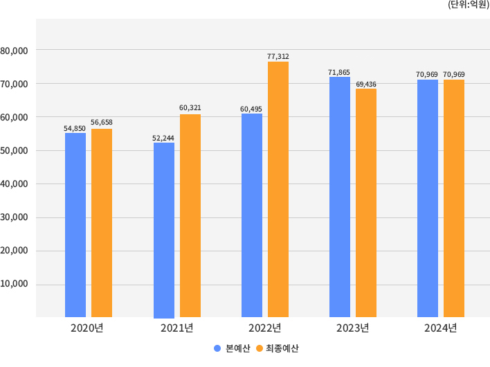 예산규모 도표 이미지