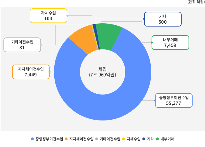 세입(2023년) 원형 그래프 이미지