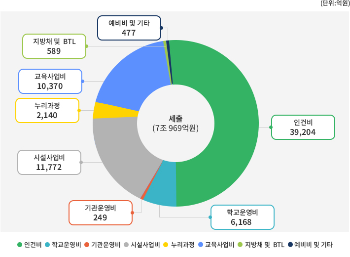 세출(2023년) 원형 그래프 이미지