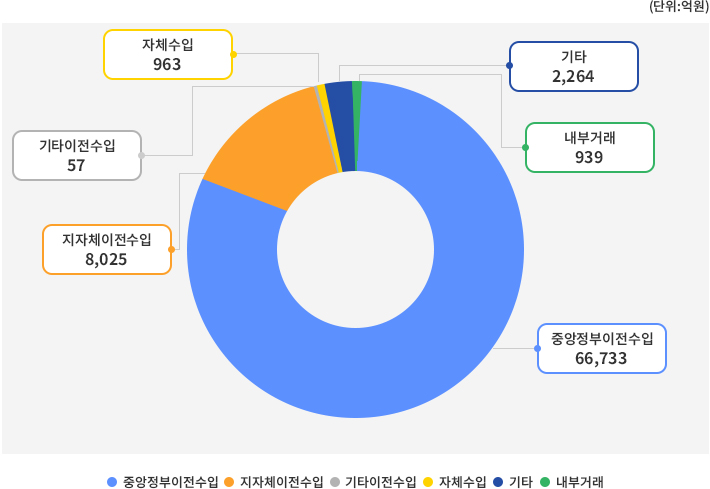 세입(2022년) 원형 그래프 이미지