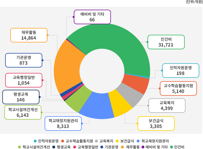 세출(2023년) 원형 그래프 이미지