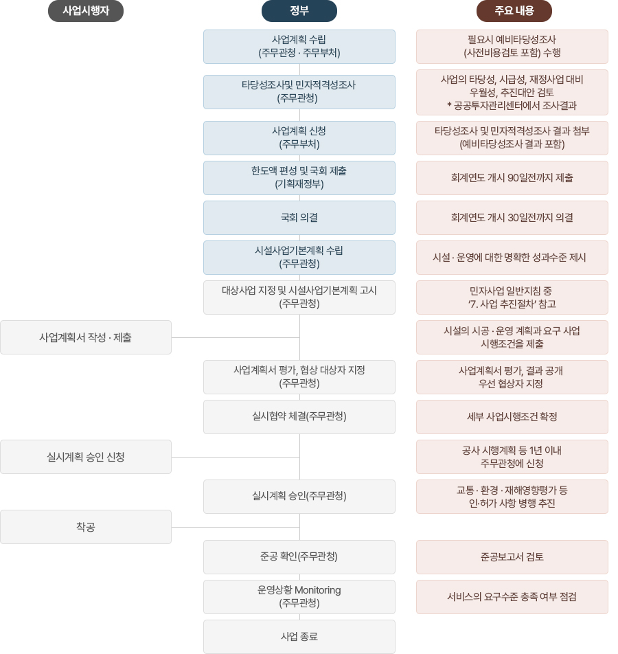 사업시행자/정부/주요 내용 순으로 사업시행자:사업계획서 작성·제출→실시계획 승인 신청→착공/정부:사업계획 수립(주무관청·주무부처)→타당성조사 및 민자적격성조사(주무관청)→사업계획 신청(주무부처)→한도액 편성 및 국회 제출(기획재정부)→국회 의결→시설사업기본계획 수립(주무관청)→대상사업 지정 및 시설사업기본계획 고시(주무관청)→사업계획서 평가, 협상 대상자 지정(주무관청)→실시협약 체결(주무관청)→실시계획 승인(주무관청)→준공 확인(주무관청)→운영상황 Monitoring(주무관청)→사업 종료/주요 내용:필요시 예비타당성조사(사전비용검토 포함) 수행→사업의 타당성, 시급성, 재정사업 대비 우월성, 추진대안 검토 *공공투자관리센터에서 조사결과→타당성조사 및 민자적격성조사 결과 첨부(예비타당성조사 결과 포함)→회계연도 개시 90일전까지 제출→회계연도 개시 30일전까지 의결→시설·운영에 대한 명확한 성과수준 제시→민자사업 일반지침 중 '7. 사업 추진절차' 참고→시설의 시공·운영 계획과 요구 사업 시행조건을 제출→사업계획서 평가, 결과 공개 우선 협상자 지정→세부 사업시행조건 확정→공사 시행계획 등 1년 이내 주무관청에 신청→교통·환경·재해영향평가 등 인·허가 사항 병행 추진→준공보고서 검토→서비스의 요구수준 충족 여부 점검