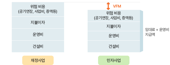 재정사업:위험 비용(공기연장, 사업비, 증액 등),지불이자,운영비,건설비 / 민자사업:위험 비용(공기연장, 사업비, 증액 등),지불이자,운영비,건설비 → 임대료 + 운영비 지급액 ↕ VFM