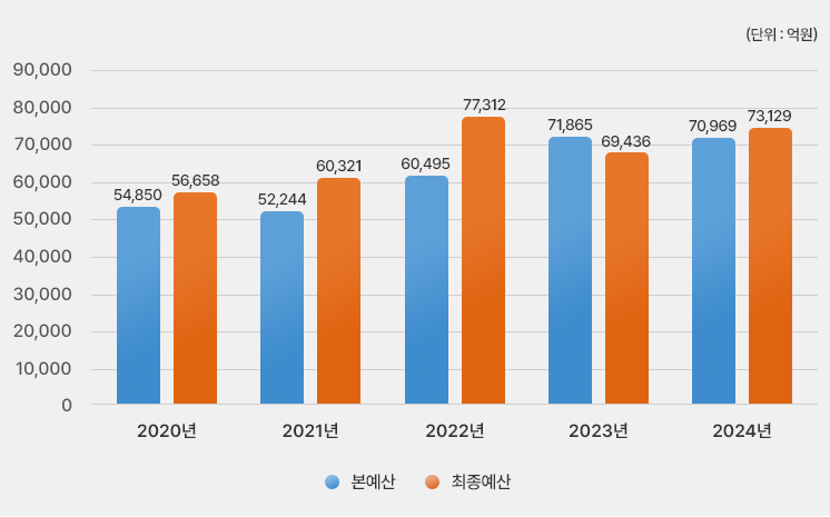 2019년~2024년 본예산, 최종예산으로 나타낸 예산규모 그래프. 자세한 내용은 위 표를 참조