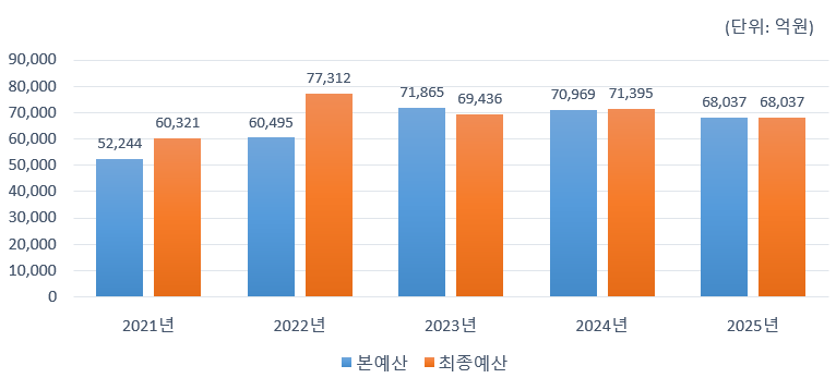 2019년~2024년 본예산, 최종예산으로 나타낸 예산규모 그래프. 자세한 내용은 위 표를 참조