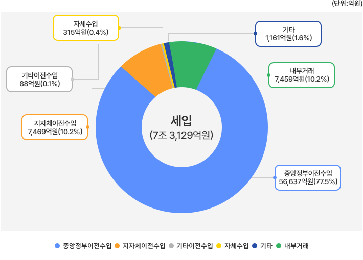 세입(7조 969억원) 중앙정부이전수입, 지자체이전수입, 기타이전수입, 자체수입, 기타, 내부거래로 나타낸 세입(2024년) 그래프. 자세한 내용은 위 표를 참조