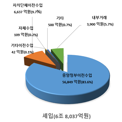 세입(7조 969억원) 중앙정부이전수입, 지자체이전수입, 기타이전수입, 자체수입, 기타, 내부거래로 나타낸 세입(2024년) 그래프. 자세한 내용은 위 표를 참조