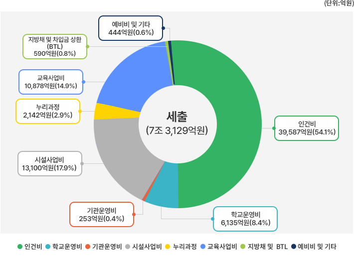 세출(7조 969억원) 인건비, 학교운영비, 기관운영비, 시설사업비, 누리과정, 교육사업비, 지방채 및 BTL,예비비 및 기타로 나타낸 세출(2024년) 그래프. 자세한 내용은 위 표를 참조