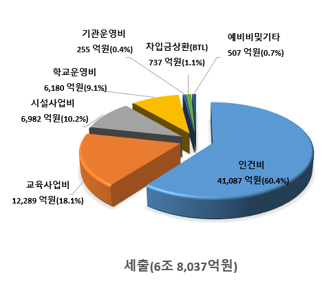 세출(7조 969억원) 인건비, 학교운영비, 기관운영비, 시설사업비, 누리과정, 교육사업비, 지방채 및 BTL,예비비 및 기타로 나타낸 세출(2024년) 그래프. 자세한 내용은 위 표를 참조