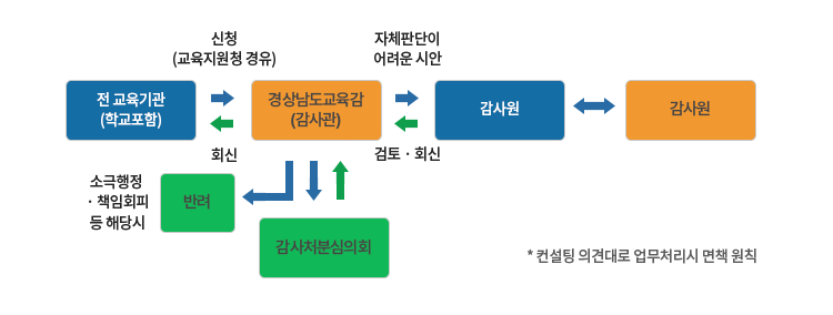 사전컨설팅감사 제도 추진절차도로 자세한 내용은 상단 추진절차 참조.