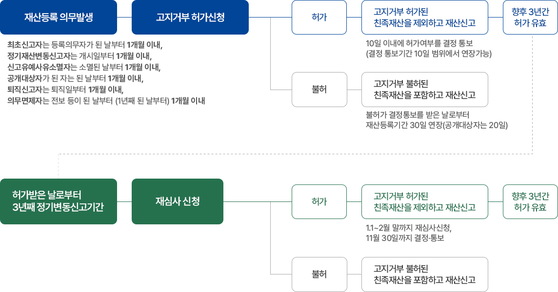 재산등록 의무발생 시 최초신고자는 등록의무자가 된 날부터 1개월 이내, 정기재산변동신고자는 개시일부터 1개월 이내, 신고유예사유소멸자는 소멸된 날부터 1개월 이내, 공개대상자가 된 자는 된 날부터 1개월 이내, 퇴직신고자는 퇴직일부터 1개월 이내, 의무면제자는 전보 등이 된 날부터(1년째 된 날부터) 1개월 이내에 고지거부 허가신청을 할 수 있음. 허가 시 고지거부 허가된 친족재산을 제외하고 재산신고
            10일 이내에 허가여부를 결정 통보(결정 통보기간 10일 범위에서 연장가능). 향후 3년간 허가 유효. 불허 시 고지거부 불허된 친족재산을 포함하여 재산신고 불허가결정통보를 받은 날로부터 재산등록기간 30일 연장(공개대상자는 20일). 허가받은 날로부터 3년째 정기변동신고기간에 재심사 신청 후 허가 시 고지거부 허가된 친족재산을 제외하고 재산신고(1.1~2월 말까지 재심사신청, 11월 30일까지 결정·통보). 향후 3년간 허가 유효. 불허 시 고지거부 불허된 친족재산을 포함하여 재산신고.