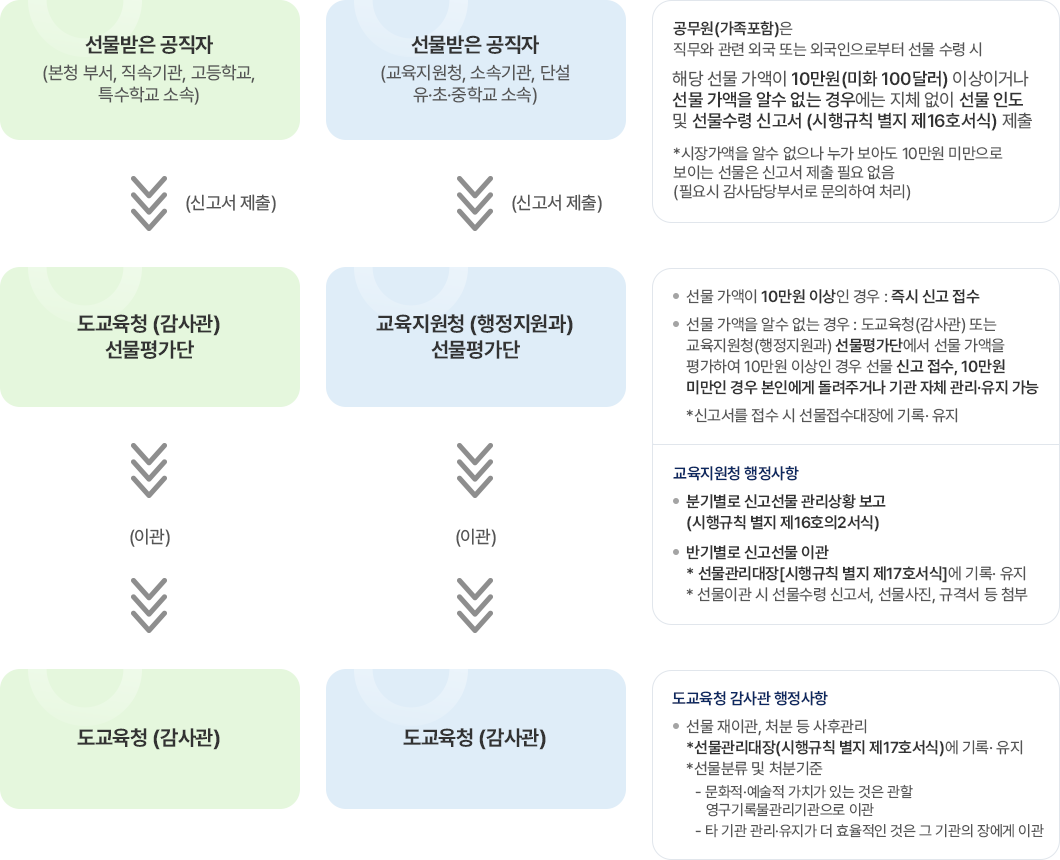 선물받은 공직자 (본청 부서, 직속기관, 고등학교, 특수학교 소속)는 도교육청(감사관) 선물평가단에 신고서 제출. 도교육청(감사관) 선물평가단은 도교육청(감사관)에 이관. / 선물받은 공직자
        (교육지원청, 소속기관, 단설유·초·중학교 소속)는 교육지원청(행정지원과) 선물평가단에 신고서 제출. 교육지원청(행정지원과) 선물평가단은 도교육청(감사관)에 이관. 선물받은 공직자 : 공무원(가족포함)은 직무와 관련 외국 또는 외국인으로부터 선물 수령 시 해당 선물 가액이 10만원(미화 100달러) 이상이거나 선물 가액을 알수 없는 경우에는 지체 없이 선물 인도 및 선물수령 신고서(시행규칙 별지 제16호서식) 제출. *시장가액을 알수 없으나 누가 보아도 10만원 미만으로 보이는 선물은 신고서 제출 필요 없음(필요시 감사담당부서로 문의하여 처리). 도교육청(감사관) 선물평가단 및 교육지원청(행정지원과) 선물평가단은 선물 가액이 10만원 이상인 경우: 즉시 신고 접수
        선물 가액을 알수 없는 경우: 도교육청(감사관) 또는 교육지원청(행정지원과) 선물평가단에서 선물 가액을 평가하여 10만원 이상인 경우 선물 신고 접수, 10만원 미만인 경우 본인에게 돌려주거나 기관 자체 관리·유지 가능. *신고서를 접수 시 선물접수대장에 기록·유지. 교육지원청 행정사항은 분기별로 신고선물 관리상황 보고(시행규칙 별지 제16호의2서식) 반기별로 신고선물 이관. * 선물관리대장[시행규칙 별지 제17호서식]에 기록·유지. *선물이관 시 선물수령 신고서, 선물사진, 규격서 등 첨부. 도교육청 감사관의 행정사항으로는 선물의 재이관, 처분 등 사후관리 *선물관리대장(시행규칙 별지 제17호서식)에 기록·유지 *선물분류 및 처분기준 문화적·예술적 가치가 있는 것은 관할 영구기록물관리기관으로 이관. 타 기관 관리·유지가 더 효율적인 것은 그 기관의 장에게 이관.